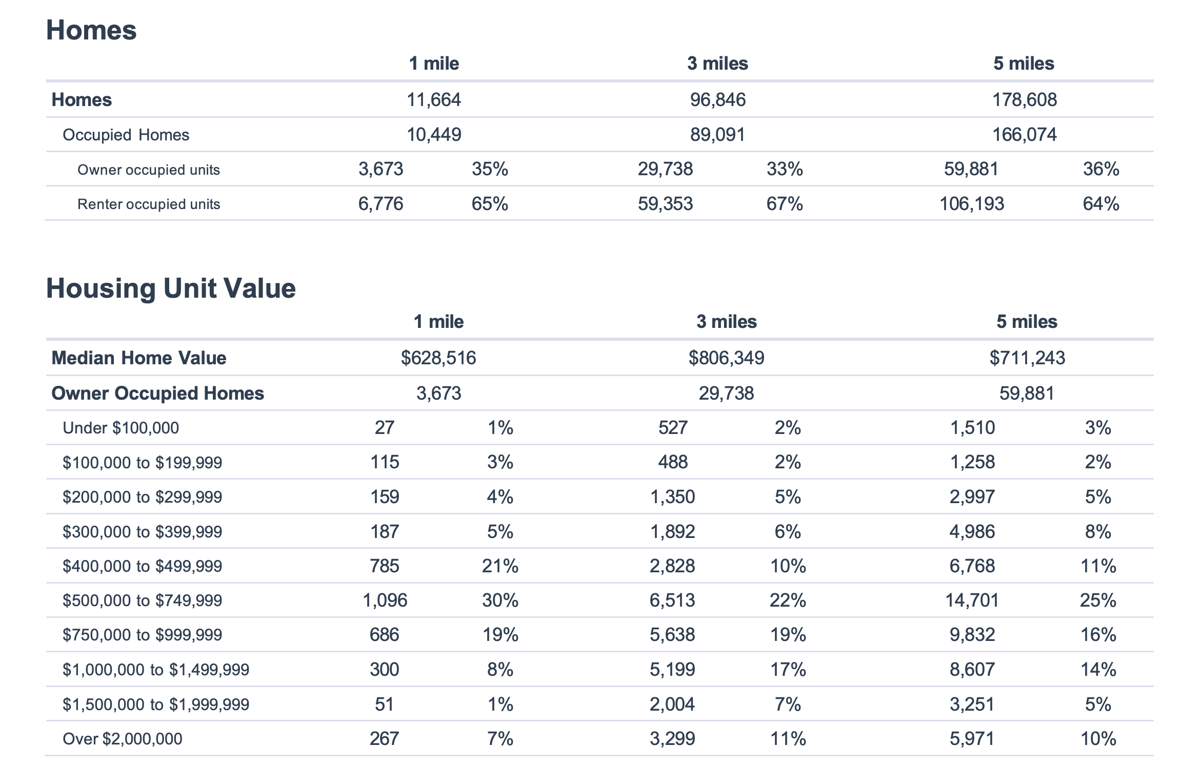 Sample housing data for a demographic report