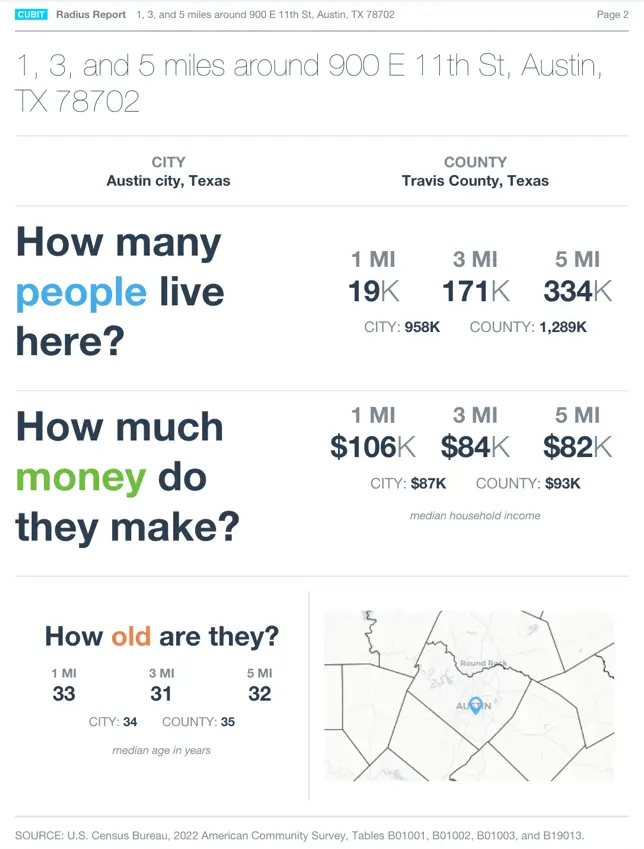 Sample Demographic Report with population, income and age data for 1, 3 and 5 mile radiuses