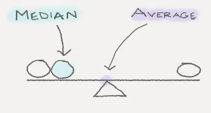 Median (middle number) versus Average (the sum  divided by the count of numbers in a set)