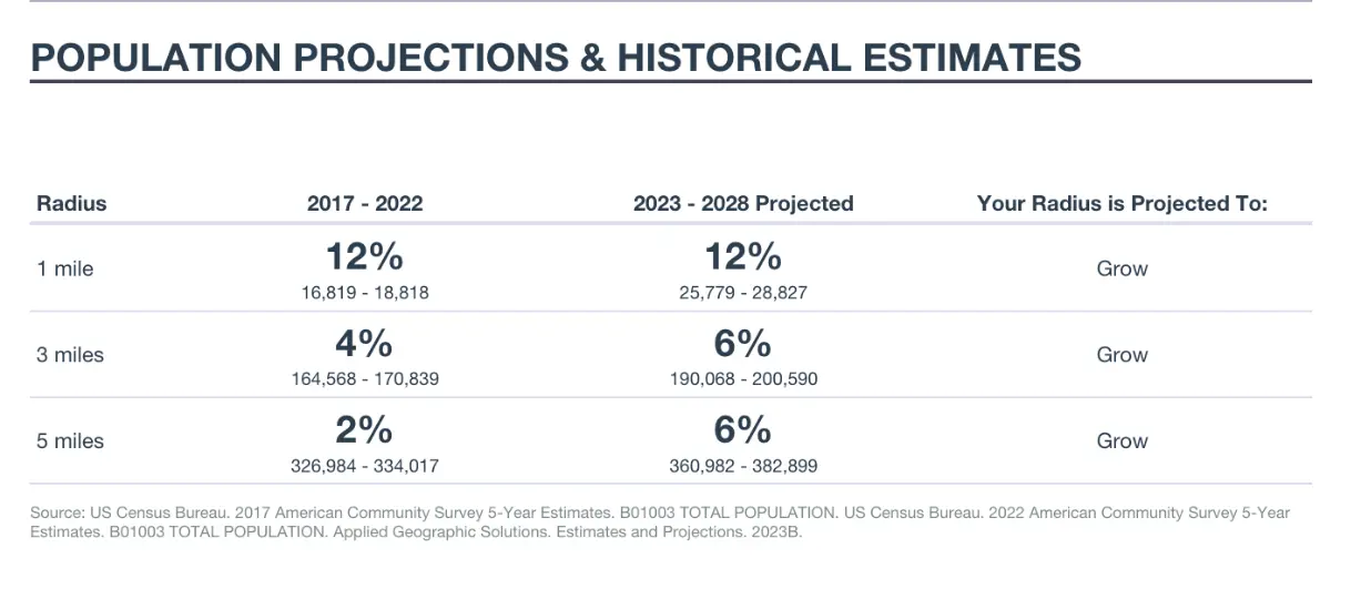 Sample population growth or projection data for a demographic report