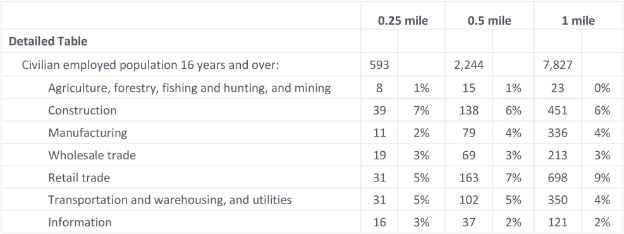 Sample industry data for a demographic report