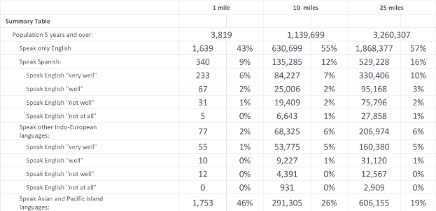 Sample language data for a demographic report