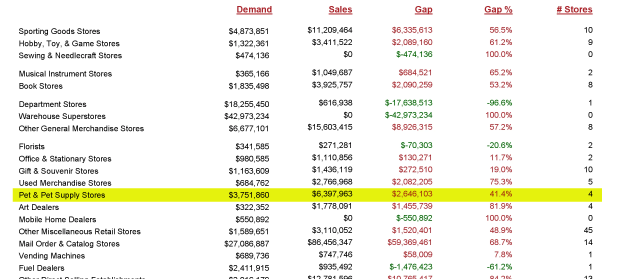 Sample retail demand data for a demographic report