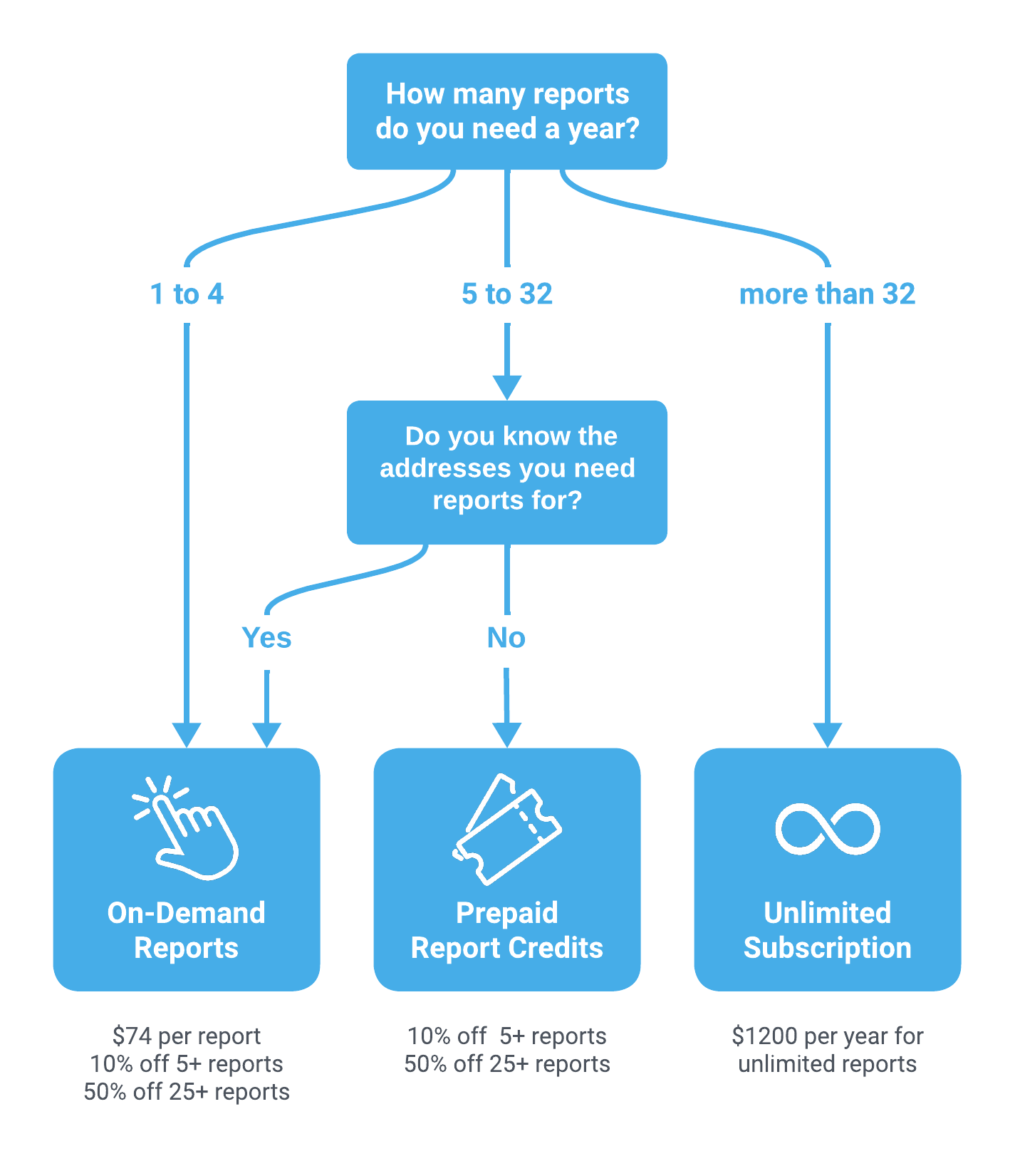 Purchase decision tree.