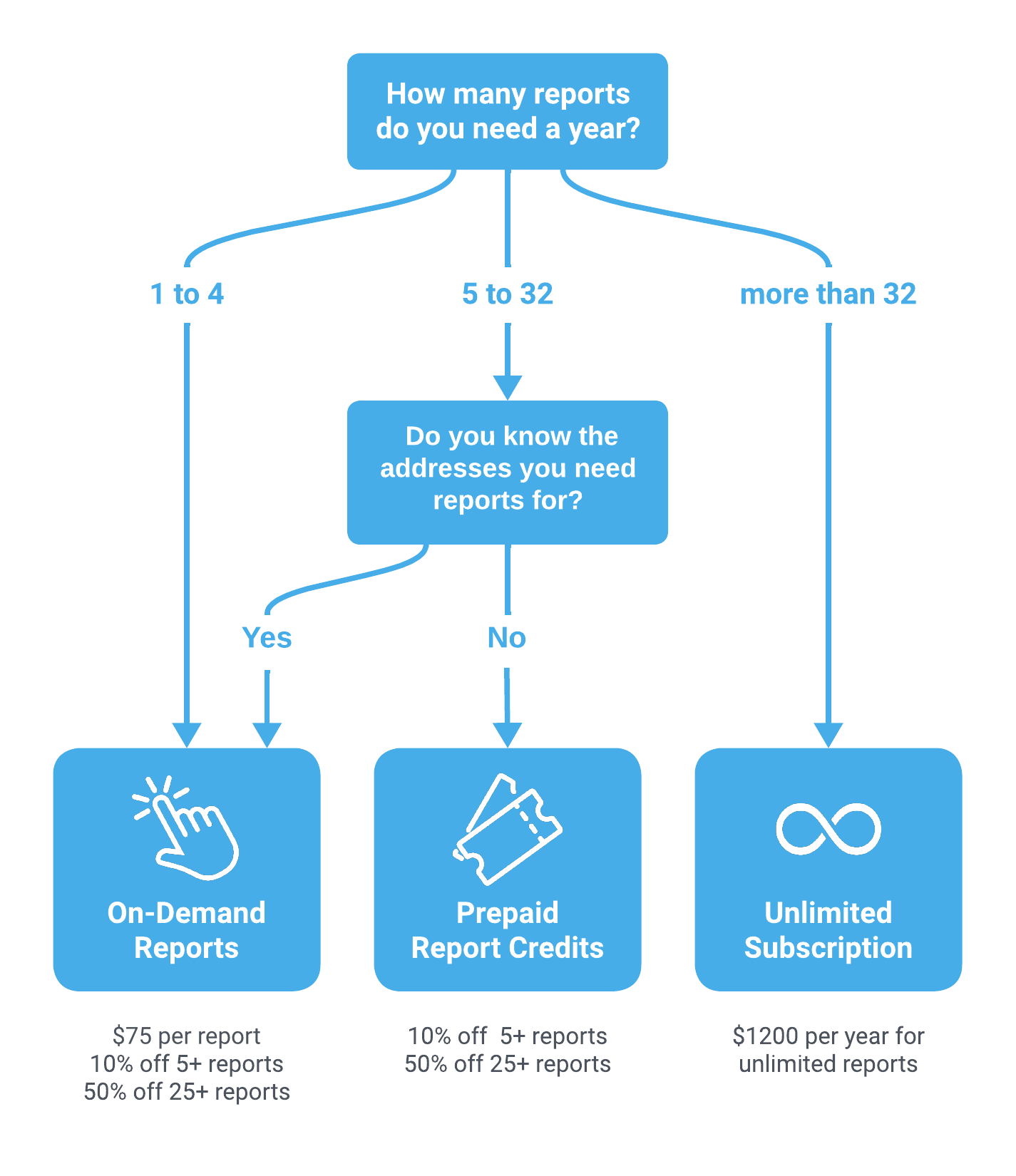 Purchase decision tree.